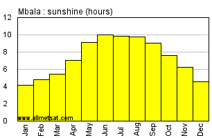 Mbala, Zambia, Africa Annual & Monthly Sunshine Hours Graph