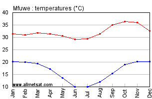 Mfuwe, Zambia, Africa Annual, Yearly, Monthly Temperature Graph