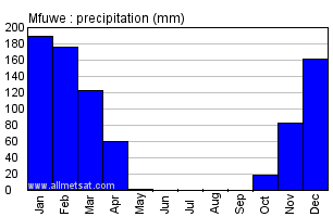 Mfuwe, Zambia, Africa Annual Yearly Monthly Rainfall Graph
