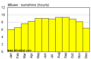 Mfuwe, Zambia, Africa Annual & Monthly Sunshine Hours Graph