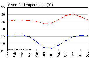 Misamfu, Zambia, Africa Annual, Yearly, Monthly Temperature Graph