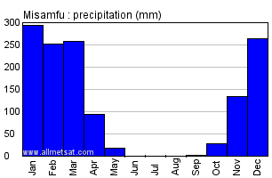 Misamfu, Zambia, Africa Annual Yearly Monthly Rainfall Graph