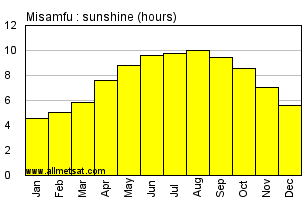 Misamfu, Zambia, Africa Annual & Monthly Sunshine Hours Graph