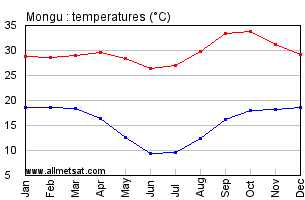 Mongu, Zambia, Africa Annual, Yearly, Monthly Temperature Graph