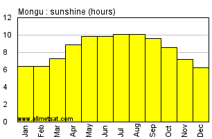 Mongu, Zambia, Africa Annual & Monthly Sunshine Hours Graph