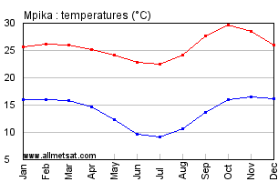 Mpika, Zambia, Africa Annual, Yearly, Monthly Temperature Graph