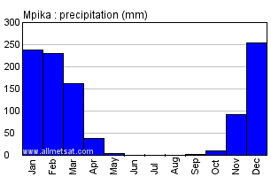 Mpika, Zambia, Africa Annual Yearly Monthly Rainfall Graph