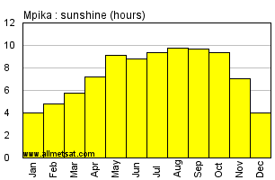Mpika, Zambia, Africa Annual & Monthly Sunshine Hours Graph