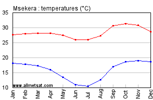 Msekera, Zambia, Africa Annual, Yearly, Monthly Temperature Graph