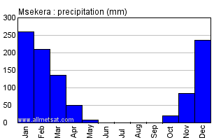 Msekera, Zambia, Africa Annual Yearly Monthly Rainfall Graph