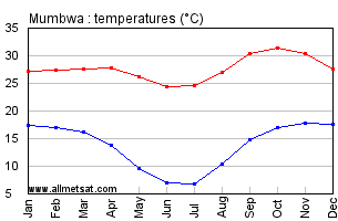 Mumbwa, Zambia, Africa Annual, Yearly, Monthly Temperature Graph