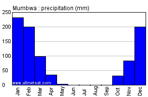 Mumbwa, Zambia, Africa Annual Yearly Monthly Rainfall Graph