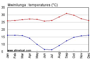 Mwinilunga, Zambia, Africa Annual, Yearly, Monthly Temperature Graph