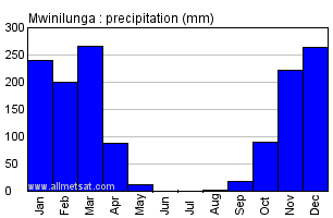 Mwinilunga, Zambia, Africa Annual Yearly Monthly Rainfall Graph