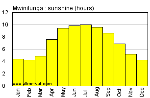 Mwinilunga, Zambia, Africa Annual & Monthly Sunshine Hours Graph