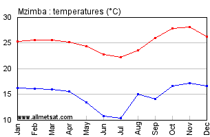 Mzimba, Zambia, Africa Annual, Yearly, Monthly Temperature Graph