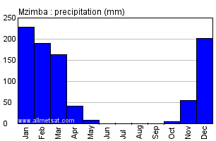 Mzimba, Zambia, Africa Annual Yearly Monthly Rainfall Graph
