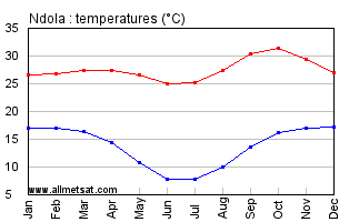 Ndola, Zambia, Africa Annual, Yearly, Monthly Temperature Graph