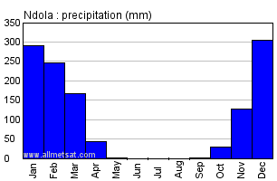 Ndola, Zambia, Africa Annual Yearly Monthly Rainfall Graph
