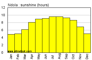 Ndola, Zambia, Africa Annual & Monthly Sunshine Hours Graph
