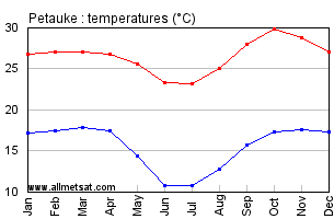 Petauke, Zambia, Africa Annual, Yearly, Monthly Temperature Graph