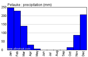 Petauke, Zambia, Africa Annual Yearly Monthly Rainfall Graph