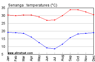 Senanga, Zambia, Africa Annual, Yearly, Monthly Temperature Graph