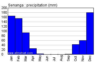 Senanga, Zambia, Africa Annual Yearly Monthly Rainfall Graph