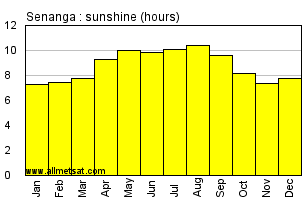 Senanga, Zambia, Africa Annual & Monthly Sunshine Hours Graph