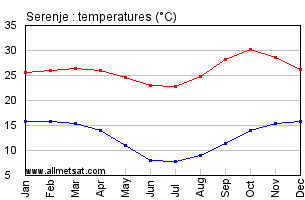 Serenje, Zambia, Africa Annual, Yearly, Monthly Temperature Graph