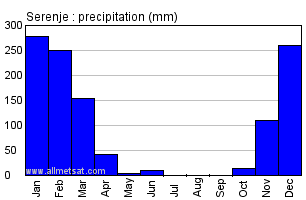 Serenje, Zambia, Africa Annual Yearly Monthly Rainfall Graph