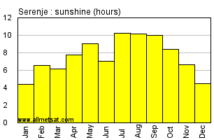 Serenje, Zambia, Africa Annual & Monthly Sunshine Hours Graph