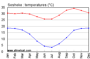 Sesheke, Zambia, Africa Annual, Yearly, Monthly Temperature Graph