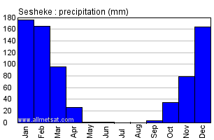 Sesheke, Zambia, Africa Annual Yearly Monthly Rainfall Graph
