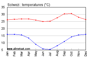 Solwezi, Zambia, Africa Annual, Yearly, Monthly Temperature Graph