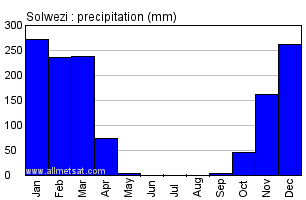 Solwezi, Zambia, Africa Annual Yearly Monthly Rainfall Graph