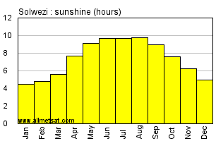 Solwezi, Zambia, Africa Annual & Monthly Sunshine Hours Graph