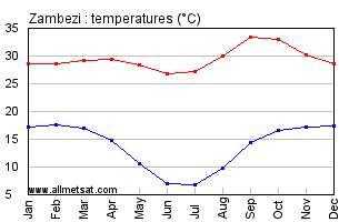 Zambezi, Zambia, Africa Annual, Yearly, Monthly Temperature Graph