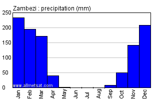 Zambezi, Zambia, Africa Annual Yearly Monthly Rainfall Graph