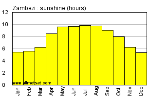 Zambezi, Zambia, Africa Annual & Monthly Sunshine Hours Graph