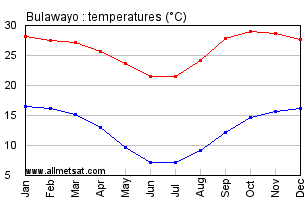 Bulawayo,  Zimbabwe, Africa Annual, Yearly, Monthly Temperature Graph