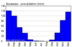Bulawayo,  Zimbabwe, Africa Annual Yearly Monthly Rainfall Graph