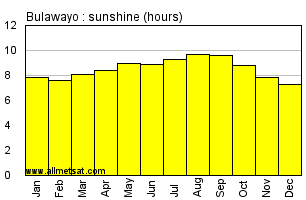 Bulawayo,  Zimbabwe, Africa Annual & Monthly Sunshine Hours Graph
