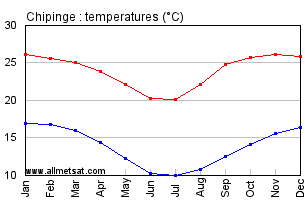 Chipinge,  Zimbabwe, Africa Annual, Yearly, Monthly Temperature Graph