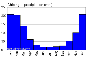 Chipinge,  Zimbabwe, Africa Annual Yearly Monthly Rainfall Graph