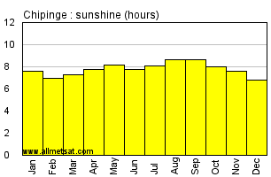 Chipinge,  Zimbabwe, Africa Annual & Monthly Sunshine Hours Graph