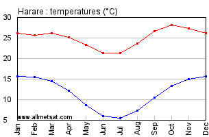 Harare,  Zimbabwe, Africa Annual, Yearly, Monthly Temperature Graph