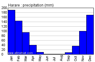 Harare,  Zimbabwe, Africa Annual Yearly Monthly Rainfall Graph
