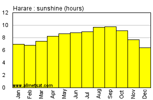 Harare,  Zimbabwe, Africa Annual & Monthly Sunshine Hours Graph