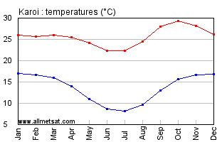 Karoi,  Zimbabwe, Africa Annual, Yearly, Monthly Temperature Graph